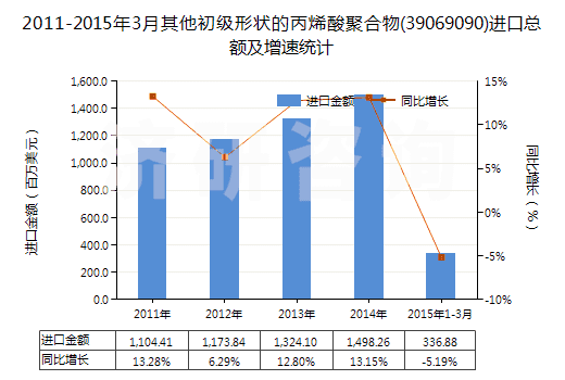 2011-2015年3月其他初級形狀的丙烯酸聚合物(39069090)進口總額及增速統(tǒng)計 2011-2015年3月其他初級形狀的丙烯酸聚合物(39069090)進口總額及增速統(tǒng)計